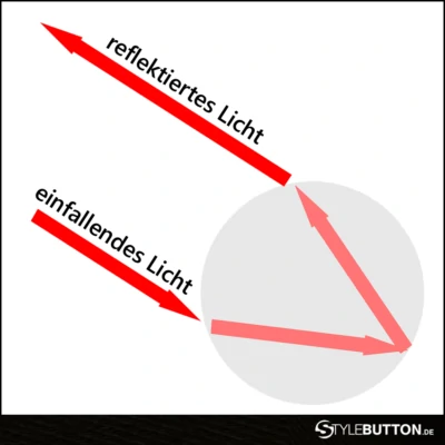 Schema Retroreflektion erklärt